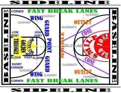 basketball court diagram, quadra de basquete